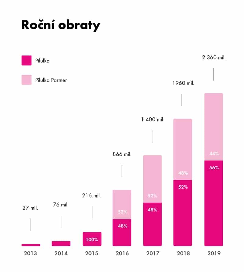 rocni_obraty